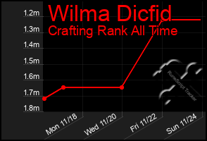 Total Graph of Wilma Dicfid