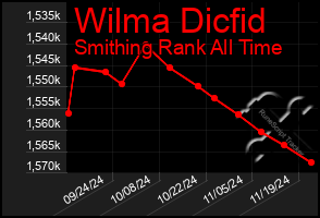 Total Graph of Wilma Dicfid