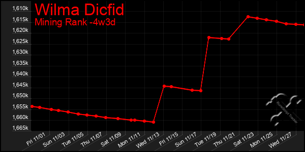 Last 31 Days Graph of Wilma Dicfid