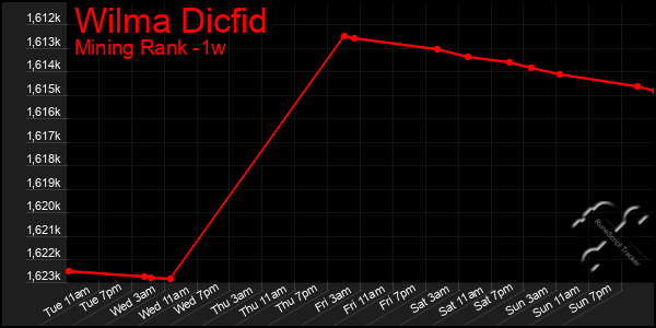 Last 7 Days Graph of Wilma Dicfid