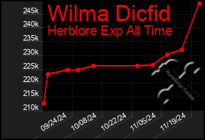 Total Graph of Wilma Dicfid