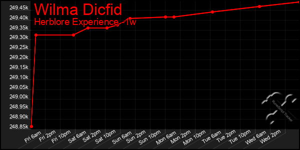 Last 7 Days Graph of Wilma Dicfid