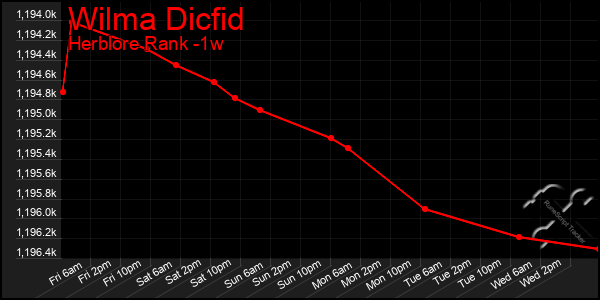 Last 7 Days Graph of Wilma Dicfid