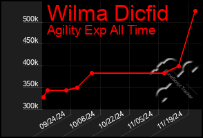 Total Graph of Wilma Dicfid