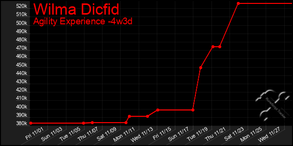 Last 31 Days Graph of Wilma Dicfid