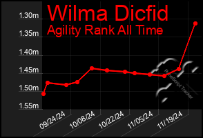 Total Graph of Wilma Dicfid