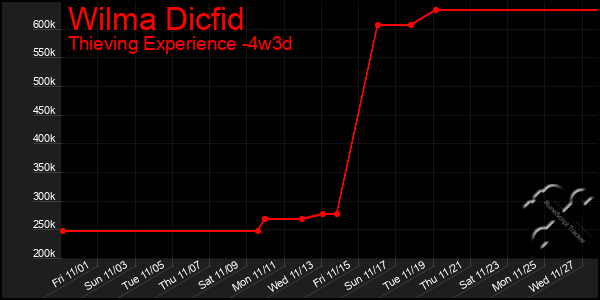 Last 31 Days Graph of Wilma Dicfid