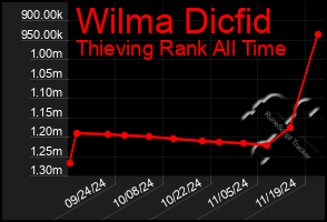 Total Graph of Wilma Dicfid