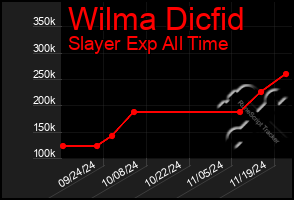 Total Graph of Wilma Dicfid