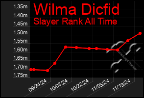 Total Graph of Wilma Dicfid