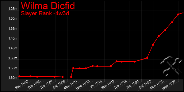 Last 31 Days Graph of Wilma Dicfid