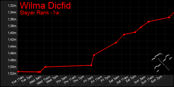 Last 7 Days Graph of Wilma Dicfid