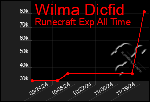 Total Graph of Wilma Dicfid