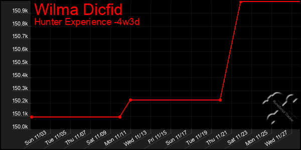 Last 31 Days Graph of Wilma Dicfid