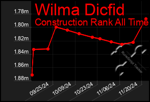 Total Graph of Wilma Dicfid