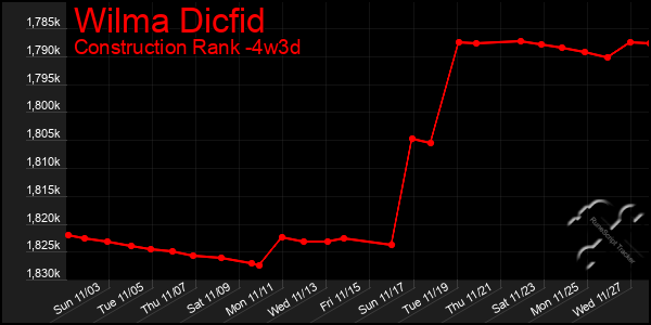 Last 31 Days Graph of Wilma Dicfid