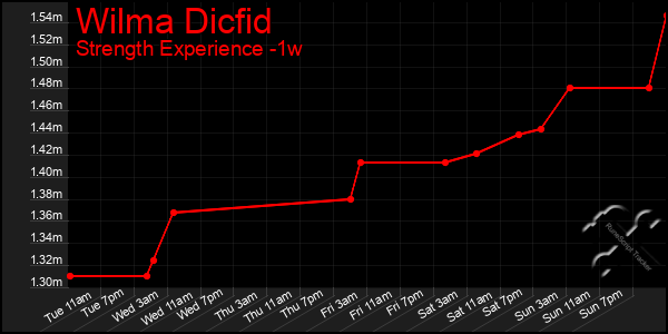 Last 7 Days Graph of Wilma Dicfid