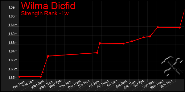 Last 7 Days Graph of Wilma Dicfid