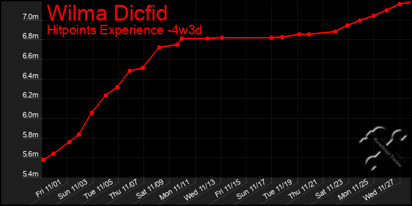 Last 31 Days Graph of Wilma Dicfid