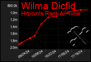 Total Graph of Wilma Dicfid