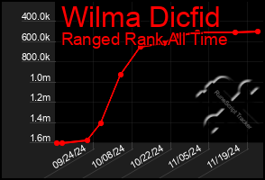 Total Graph of Wilma Dicfid