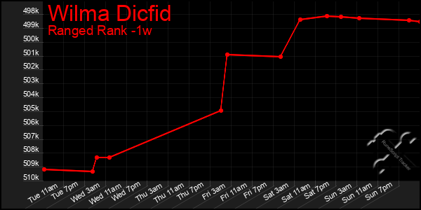 Last 7 Days Graph of Wilma Dicfid