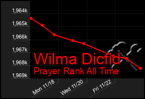 Total Graph of Wilma Dicfid