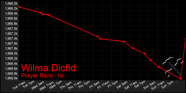 Last 7 Days Graph of Wilma Dicfid