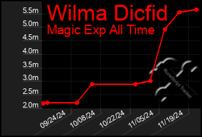 Total Graph of Wilma Dicfid