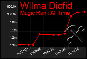 Total Graph of Wilma Dicfid