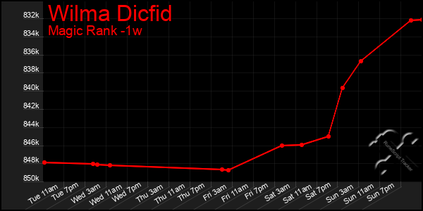 Last 7 Days Graph of Wilma Dicfid