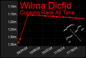 Total Graph of Wilma Dicfid