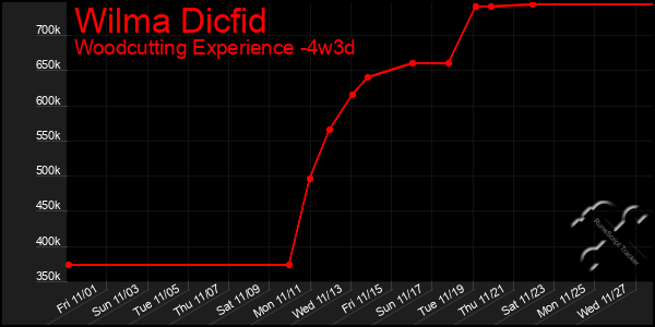 Last 31 Days Graph of Wilma Dicfid