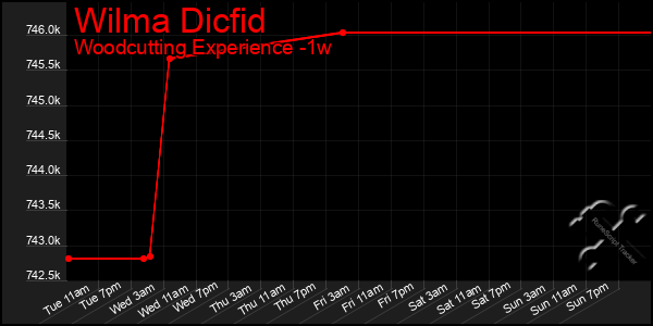 Last 7 Days Graph of Wilma Dicfid