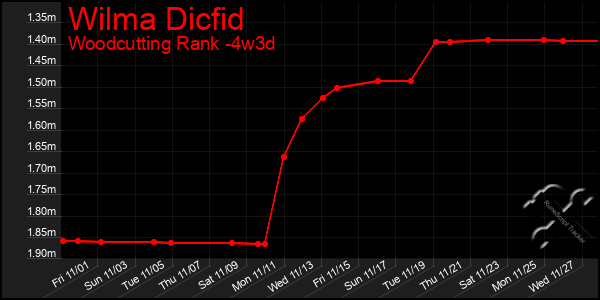 Last 31 Days Graph of Wilma Dicfid