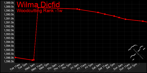 Last 7 Days Graph of Wilma Dicfid