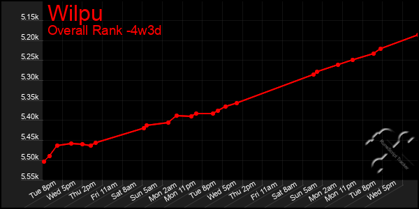 Last 31 Days Graph of Wilpu