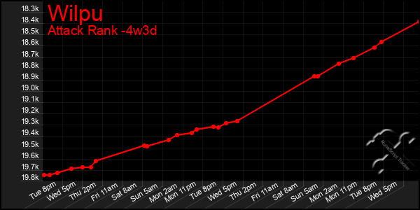 Last 31 Days Graph of Wilpu