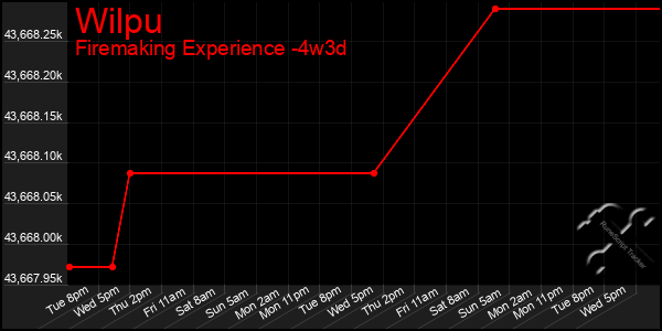 Last 31 Days Graph of Wilpu