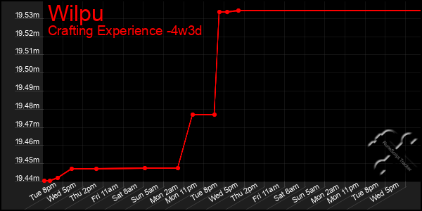 Last 31 Days Graph of Wilpu