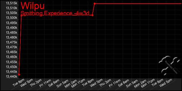 Last 31 Days Graph of Wilpu