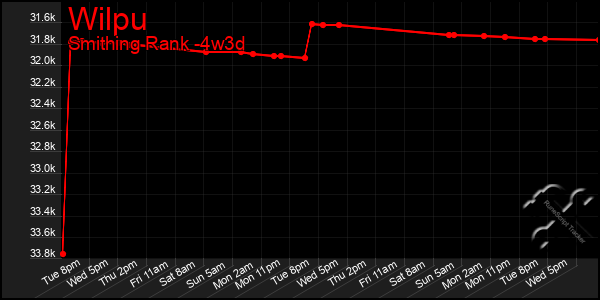 Last 31 Days Graph of Wilpu