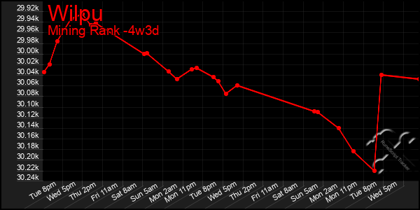 Last 31 Days Graph of Wilpu