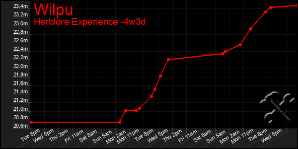 Last 31 Days Graph of Wilpu