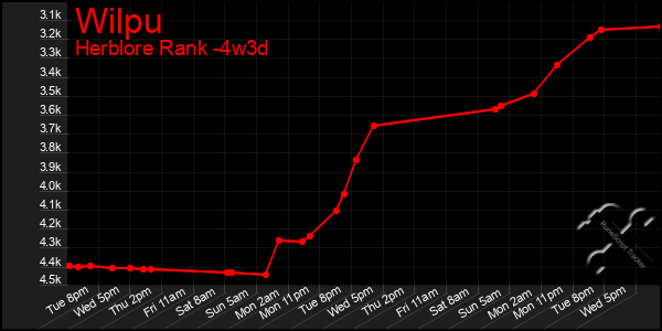 Last 31 Days Graph of Wilpu