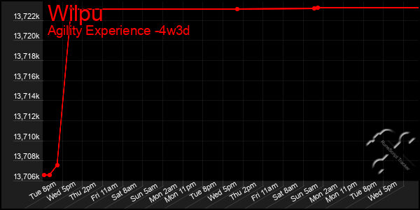 Last 31 Days Graph of Wilpu