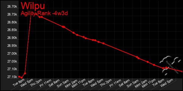 Last 31 Days Graph of Wilpu