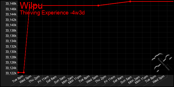 Last 31 Days Graph of Wilpu