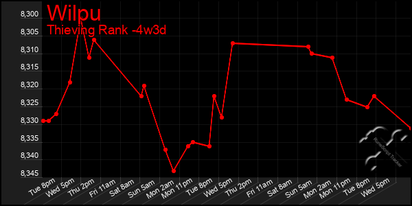 Last 31 Days Graph of Wilpu