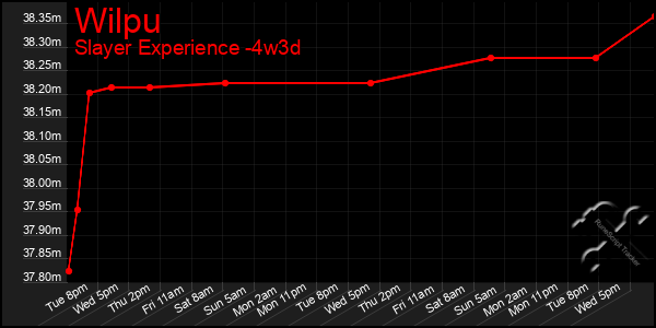 Last 31 Days Graph of Wilpu